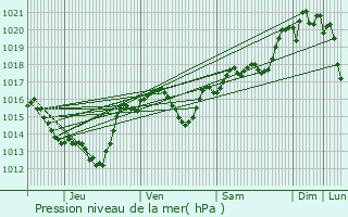 Graphe de la pression atmosphrique prvue pour Bagnoles