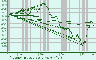 Graphe de la pression atmosphrique prvue pour Arveyres