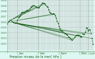 Graphe de la pression atmosphrique prvue pour Audruicq