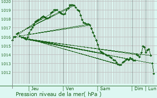 Graphe de la pression atmosphrique prvue pour Saint-Tricat