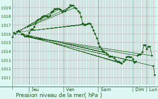 Graphe de la pression atmosphrique prvue pour Gistel