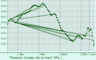 Graphe de la pression atmosphrique prvue pour Vleteren