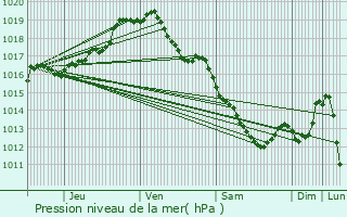 Graphe de la pression atmosphrique prvue pour Zandhoven