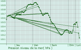 Graphe de la pression atmosphrique prvue pour Keerbergen