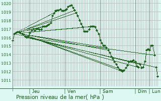 Graphe de la pression atmosphrique prvue pour Kraainem