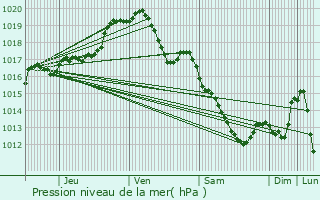 Graphe de la pression atmosphrique prvue pour Saint-Hubert