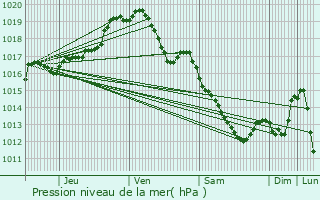 Graphe de la pression atmosphrique prvue pour Kortenberg