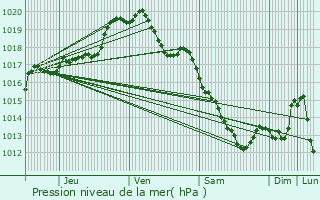 Graphe de la pression atmosphrique prvue pour Rumes