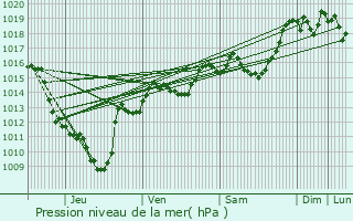 Graphe de la pression atmosphrique prvue pour Saint-Martin-de-Belleville