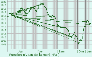 Graphe de la pression atmosphrique prvue pour Saint-Sulpice-et-Cameyrac