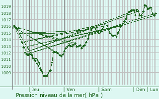 Graphe de la pression atmosphrique prvue pour Saint-Andr