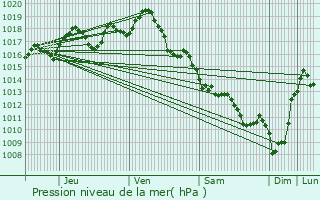 Graphe de la pression atmosphrique prvue pour Saint-Martin-de-Coux