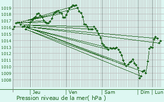 Graphe de la pression atmosphrique prvue pour Talence