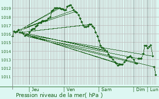 Graphe de la pression atmosphrique prvue pour Lede