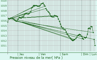 Graphe de la pression atmosphrique prvue pour Schilde