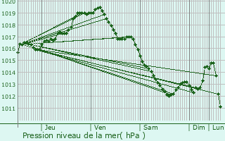 Graphe de la pression atmosphrique prvue pour Kontich