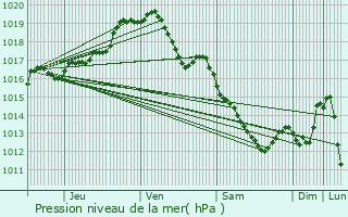 Graphe de la pression atmosphrique prvue pour Lint