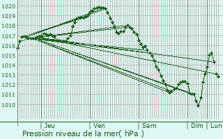 Graphe de la pression atmosphrique prvue pour Saint-Florentin