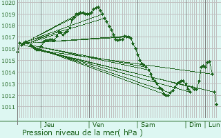 Graphe de la pression atmosphrique prvue pour Duffel