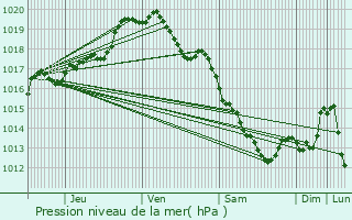 Graphe de la pression atmosphrique prvue pour Fches-Thumesnil