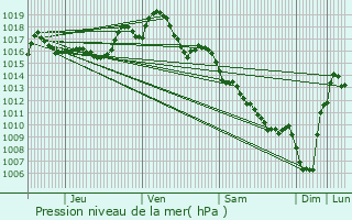 Graphe de la pression atmosphrique prvue pour Mazamet