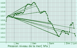 Graphe de la pression atmosphrique prvue pour Montigny-en-Ostrevent