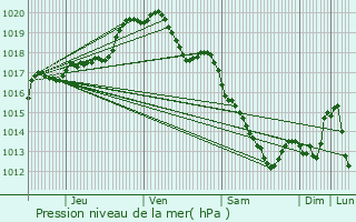 Graphe de la pression atmosphrique prvue pour Guesnain