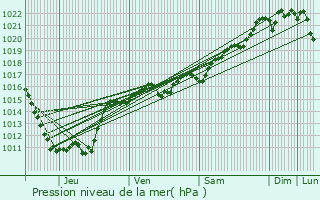 Graphe de la pression atmosphrique prvue pour Laprugne