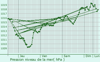 Graphe de la pression atmosphrique prvue pour Planay