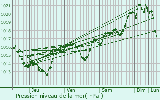 Graphe de la pression atmosphrique prvue pour Caunettes-en-Val