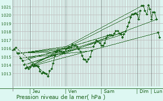 Graphe de la pression atmosphrique prvue pour Saint-Martin-des-Puits