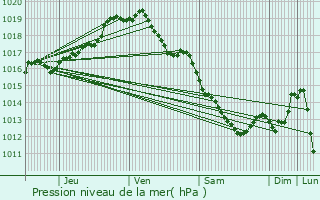 Graphe de la pression atmosphrique prvue pour Temse