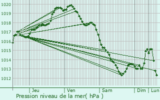 Graphe de la pression atmosphrique prvue pour Meurchin