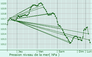 Graphe de la pression atmosphrique prvue pour Sin-le-Noble