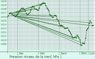 Graphe de la pression atmosphrique prvue pour Chevanceaux