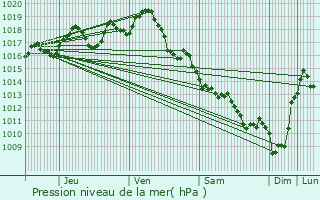 Graphe de la pression atmosphrique prvue pour Orignolles