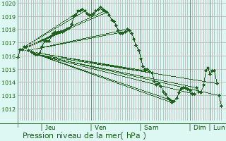 Graphe de la pression atmosphrique prvue pour Saint-Venant