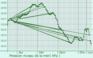 Graphe de la pression atmosphrique prvue pour Grenay