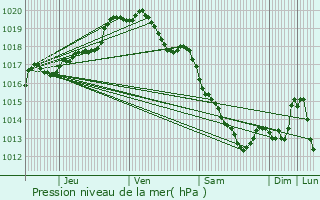 Graphe de la pression atmosphrique prvue pour Fouquires-ls-Lens