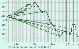 Graphe de la pression atmosphrique prvue pour Sallaumines