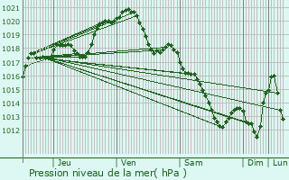 Graphe de la pression atmosphrique prvue pour Paris 3me Arrondissement