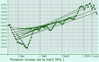 Graphe de la pression atmosphrique prvue pour Langeac