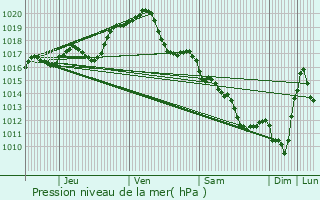 Graphe de la pression atmosphrique prvue pour Chauvigny