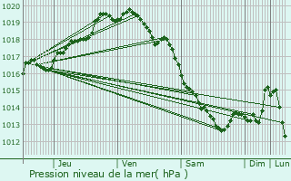 Graphe de la pression atmosphrique prvue pour Auchel