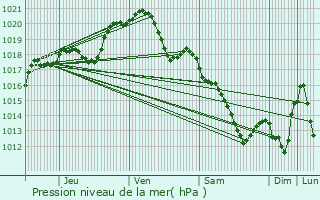 Graphe de la pression atmosphrique prvue pour L