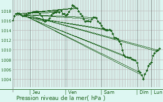 Graphe de la pression atmosphrique prvue pour Morires-ls-Avignon