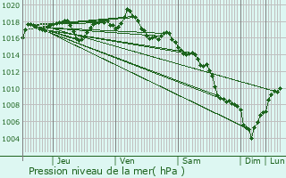 Graphe de la pression atmosphrique prvue pour Sarrians