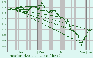 Graphe de la pression atmosphrique prvue pour Buisson