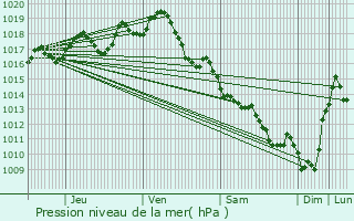 Graphe de la pression atmosphrique prvue pour Champagnac