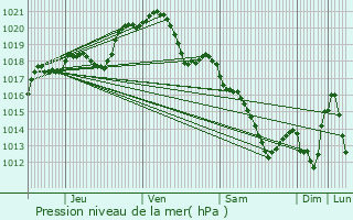 Graphe de la pression atmosphrique prvue pour Le Vsinet